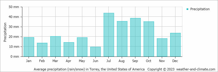 Average monthly rainfall, snow, precipitation in Torrey, the United States of America