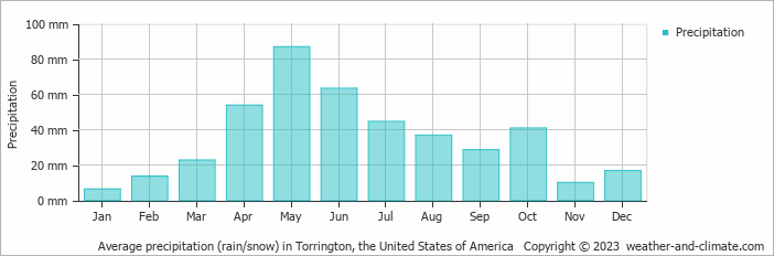 Average monthly rainfall, snow, precipitation in Torrington, the United States of America