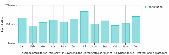 Average monthly rainfall, snow, precipitation in Townsend, the United States of America