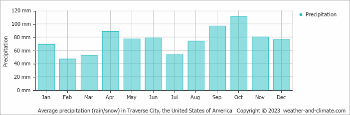Average monthly rainfall, snow, precipitation in Traverse City, the United States of America