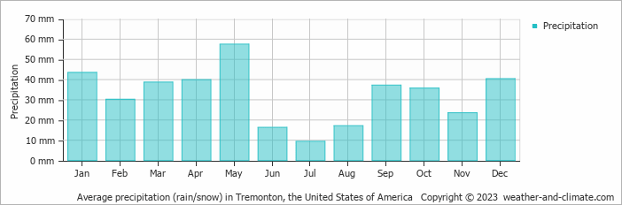 Average monthly rainfall, snow, precipitation in Tremonton, the United States of America