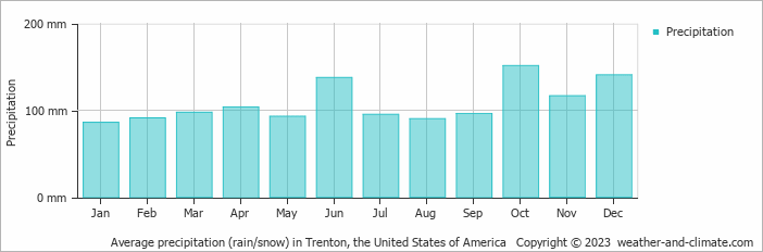 Average monthly rainfall, snow, precipitation in Trenton, the United States of America