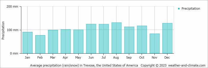 Average monthly rainfall, snow, precipitation in Trevose, the United States of America