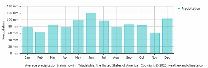 Average monthly rainfall, snow, precipitation in Triadelphia (WV), 