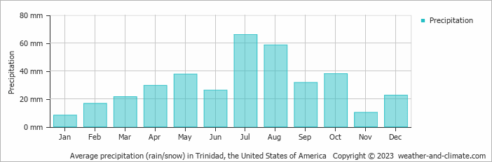 Average monthly rainfall, snow, precipitation in Trinidad, the United States of America