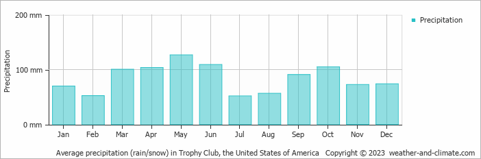 Average monthly rainfall, snow, precipitation in Trophy Club, the United States of America