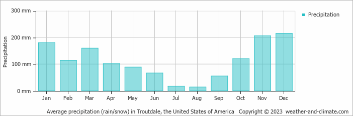 Average monthly rainfall, snow, precipitation in Troutdale, the United States of America