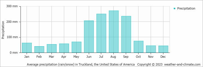 Average monthly rainfall, snow, precipitation in Truckland, the United States of America