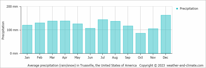 Average monthly rainfall, snow, precipitation in Trussville, the United States of America