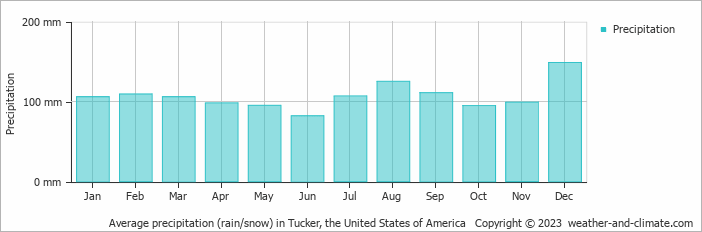 Average monthly rainfall, snow, precipitation in Tucker (GA), 