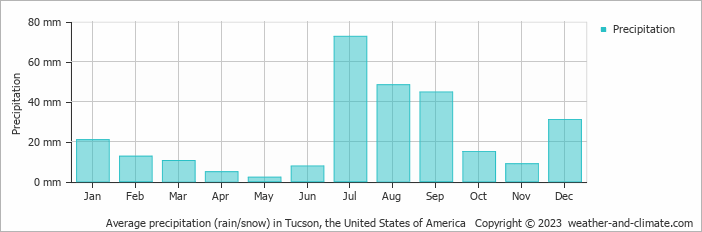 Average monthly rainfall, snow, precipitation in Tucson (AZ), 