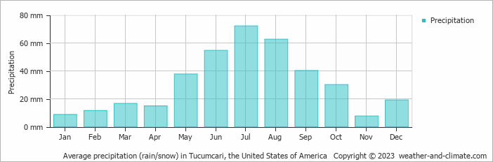 Average monthly rainfall, snow, precipitation in Tucumcari, the United States of America