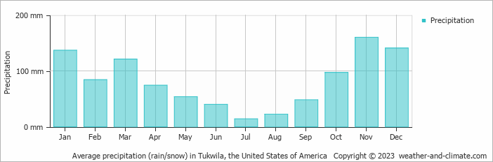Average monthly rainfall, snow, precipitation in Tukwila, the United States of America