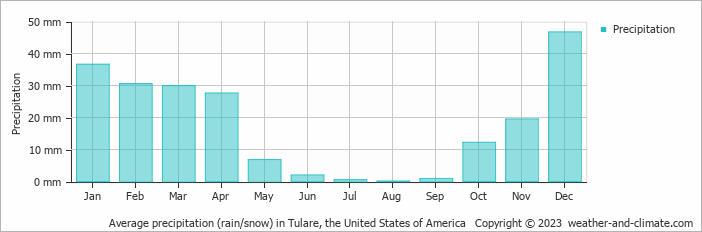 Average monthly rainfall, snow, precipitation in Tulare, the United States of America