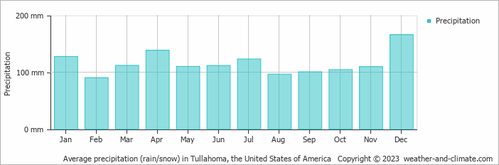 Average monthly rainfall, snow, precipitation in Tullahoma, the United States of America