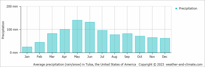 Average monthly rainfall, snow, precipitation in Tulsa, the United States of America