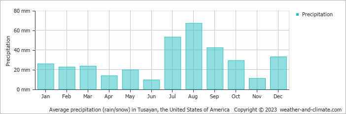 Average precipitation (rain/snow) in Tusayan, the United States of America   Copyright © 2023  weather-and-climate.com  