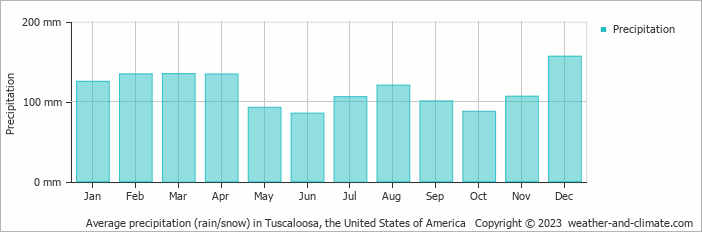 Average monthly rainfall, snow, precipitation in Tuscaloosa, the United States of America