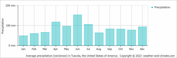 Average monthly rainfall, snow, precipitation in Tuscola, the United States of America