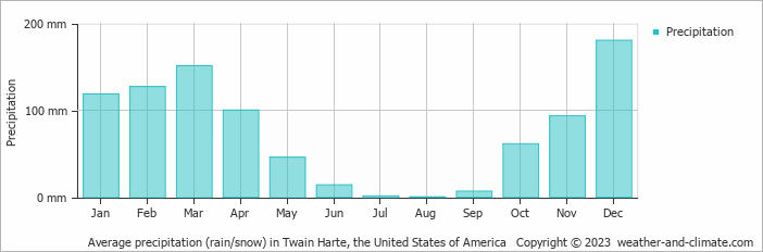 Average monthly rainfall, snow, precipitation in Twain Harte, the United States of America