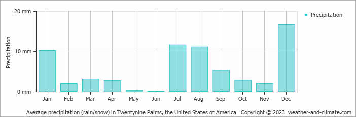 Average monthly rainfall, snow, precipitation in Twentynine Palms, the United States of America