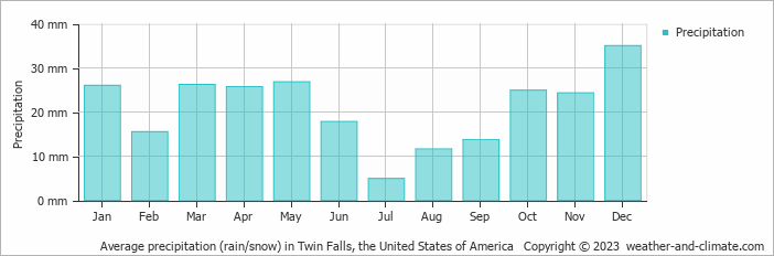 Average monthly rainfall, snow, precipitation in Twin Falls, the United States of America