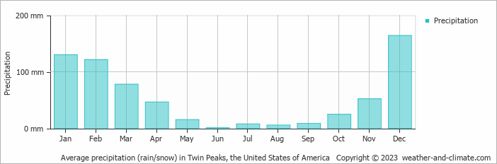 Average monthly rainfall, snow, precipitation in Twin Peaks, the United States of America