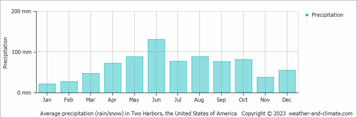 Average monthly rainfall, snow, precipitation in Two Harbors, the United States of America