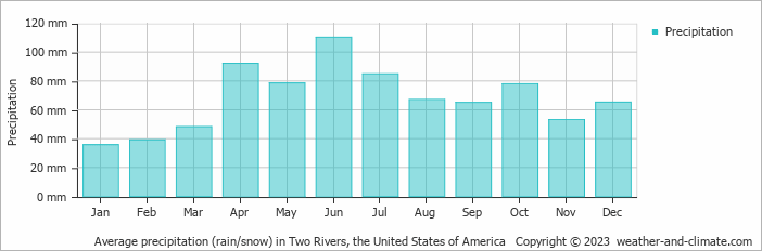 Average monthly rainfall, snow, precipitation in Two Rivers, the United States of America