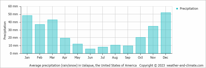 Average monthly rainfall, snow, precipitation in Ualapue, the United States of America