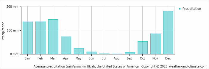 Average monthly rainfall, snow, precipitation in Ukiah, the United States of America