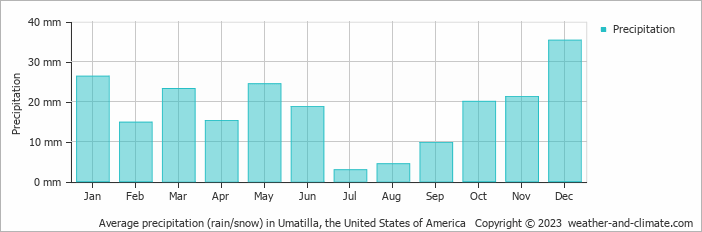 Average monthly rainfall, snow, precipitation in Umatilla, the United States of America