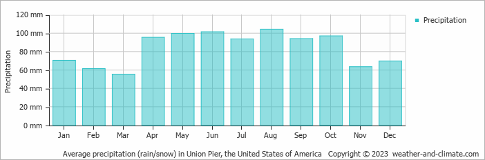 Average monthly rainfall, snow, precipitation in Union Pier (MI), 