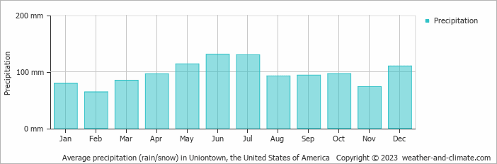 Average monthly rainfall, snow, precipitation in Uniontown, the United States of America