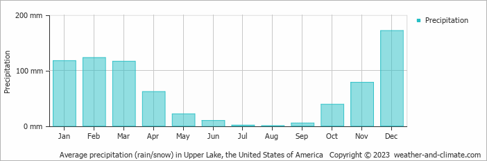 Average monthly rainfall, snow, precipitation in Upper Lake, the United States of America