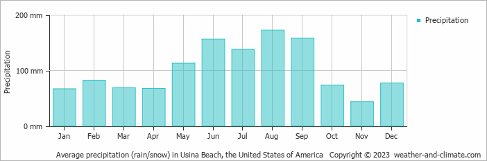 Average monthly rainfall, snow, precipitation in Usina Beach, the United States of America