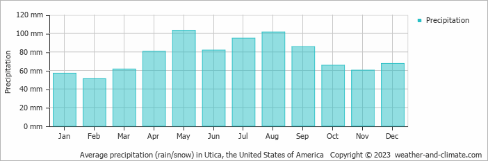 Average monthly rainfall, snow, precipitation in Utica, the United States of America