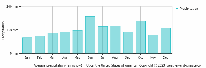 Average monthly rainfall, snow, precipitation in Utica, the United States of America