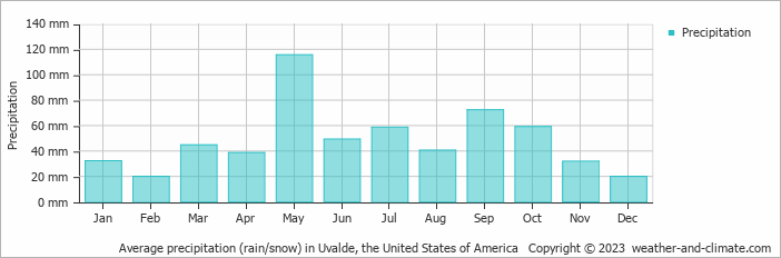 Average monthly rainfall, snow, precipitation in Uvalde, the United States of America