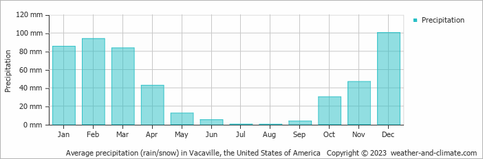 Average monthly rainfall, snow, precipitation in Vacaville, the United States of America