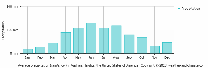 Average monthly rainfall, snow, precipitation in Vadnais Heights, the United States of America