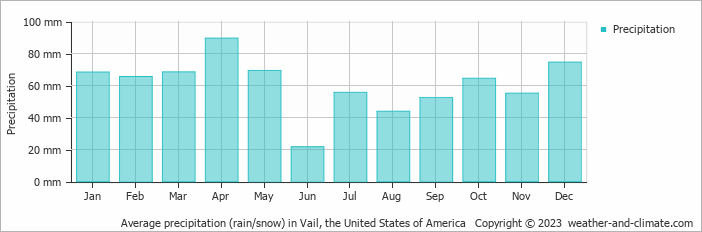 Average monthly rainfall, snow, precipitation in Vail, the United States of America