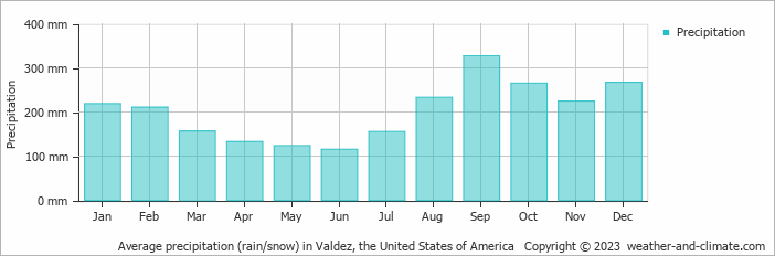 Average monthly rainfall, snow, precipitation in Valdez, the United States of America