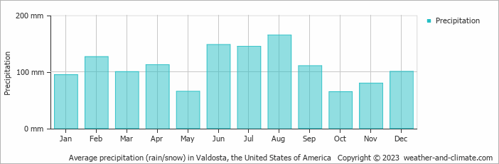 Average monthly rainfall, snow, precipitation in Valdosta, the United States of America