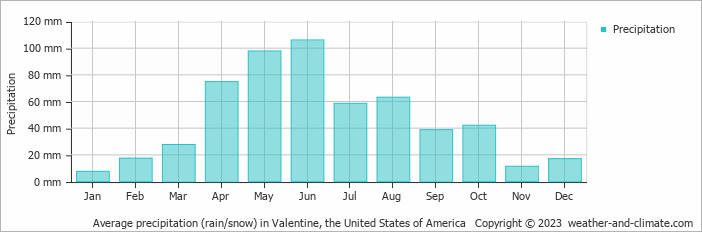 Average monthly rainfall, snow, precipitation in Valentine, the United States of America