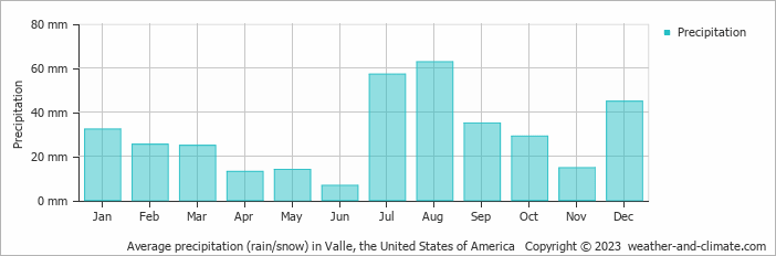 Average monthly rainfall, snow, precipitation in Valle, the United States of America