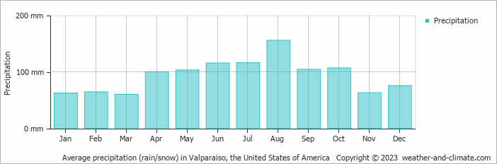 Average monthly rainfall, snow, precipitation in Valparaiso, the United States of America