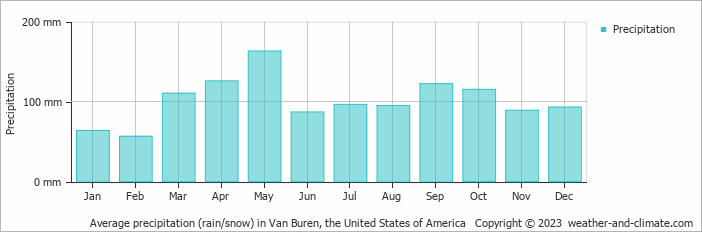 Average monthly rainfall, snow, precipitation in Van Buren, the United States of America