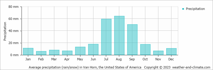 Average monthly rainfall, snow, precipitation in Van Horn, the United States of America