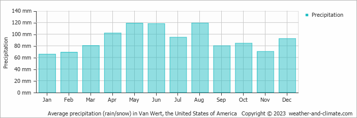 Average monthly rainfall, snow, precipitation in Van Wert, the United States of America